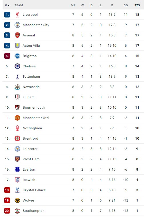 Bảng xếp hạng Ngoại hạng Anh vòng 8: Man City đòi lại ngôi đầu? - Ảnh 1.