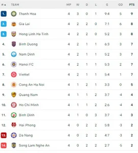 Bảng xếp hạng V-League vòng 4: Cơ hội để Hà Nội bám đuổi ngôi đầu - Ảnh 1.