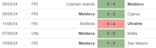 Nhận định, soi tỷ lệ Moldova vs Andorra 23h00 ngày 10/10, vòng bảng Nations League - Ảnh 1.