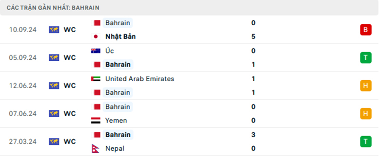 Nhận định Bahrain vs Indonesia, giải Vòng loại World Cup 2026, lực lượng, đội hình dự kiến - Ảnh 1