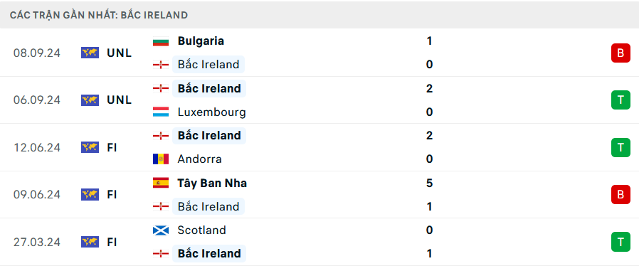 Nhận định Belarus vs Bắc Ireland, Nations League, lực lượng, đội hình dự kiến - Ảnh 2