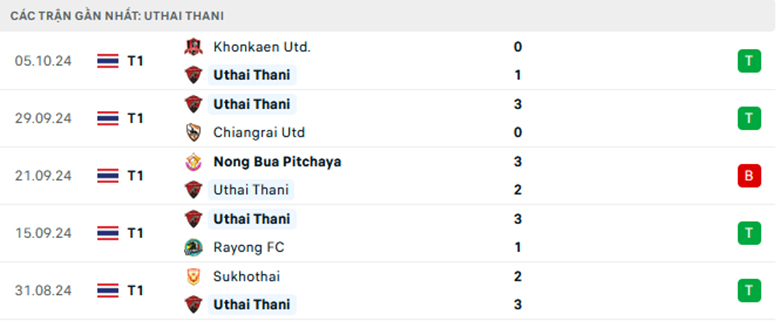 Nhận định Buriram vs Uthai Thani, VĐQG Thái Lan, lực lượng, đội hình dự kiến - Ảnh 2