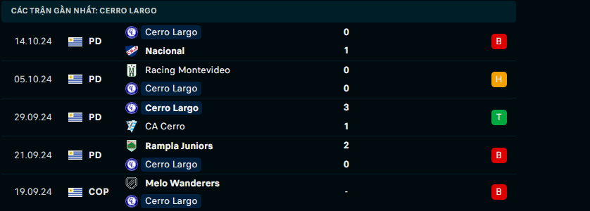 Nhận định Cerro Largo vs Deportivo Maldonado, VĐQG Uruguay, lực lượng, đội hình dự kiến - Ảnh 1