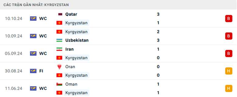 Nhận định Kyrgyzstan vs Triều Tiên, Vòng loại World Cup 2026, lực lượng, đội hình dự kiến - Ảnh 1