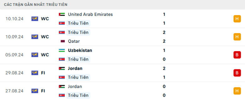 Nhận định Kyrgyzstan vs Triều Tiên, Vòng loại World Cup 2026, lực lượng, đội hình dự kiến - Ảnh 2