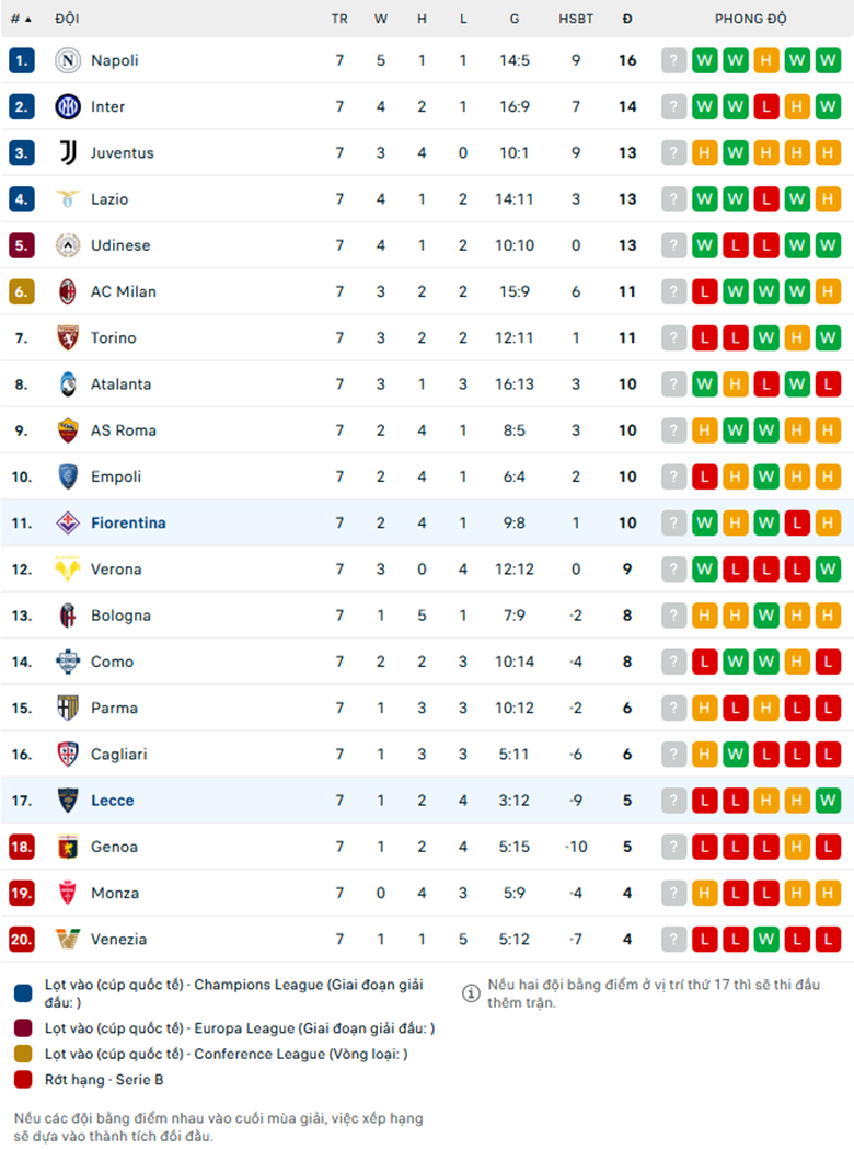 Nhận định Lecce vs Fiorentina, VĐQG Italia, lực lượng, đội hình dự kiến - Ảnh 3