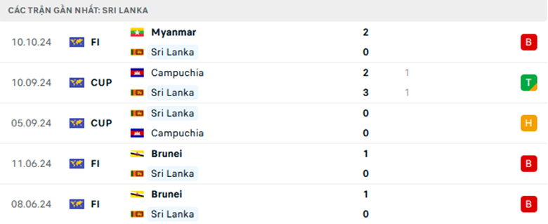 Nhận định Myanmar vs Sri Lanka, Giao hữu, lực lượng, đội hình dự kiến - Ảnh 2