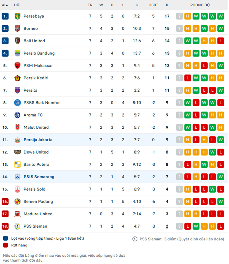 Nhận định PSIS Semarang vs Persija Jakarta, VĐQG Indonesia, lực lượng, đội hình dự kiến - Ảnh 3