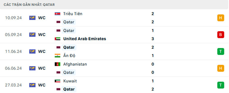 Nhận định Qatar vs Kyrgyzstan, Vòng loại World Cup 2026, lực lượng, đội hình dự kiến - Ảnh 1