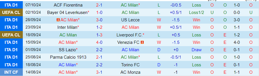 Nhận định, Soi kèo AC Milan vs Udinese, 23h00 ngày 19/10 - Ảnh 2