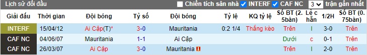 Nhận định, soi kèo Ai Cập vs Mauritania, 23h00 ngày 11/10: Không thể cưỡng vua Pharaohs - Ảnh 2