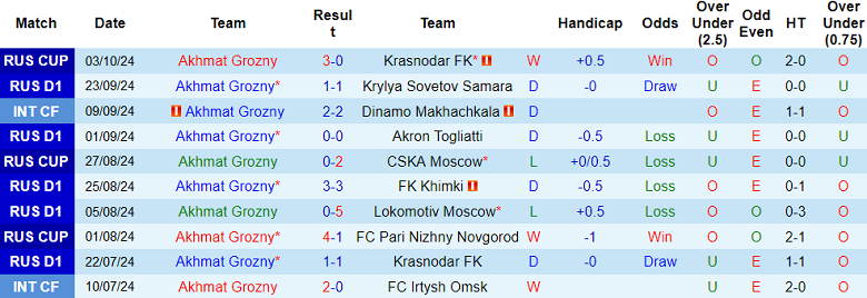 Nhận định, soi kèo Akhmat Grozny vs Fakel, 00h15 ngày 19/10: Khó cho cửa trên - Ảnh 1