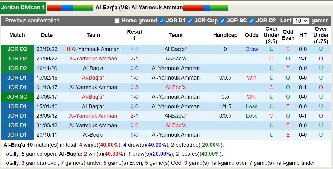 Nhận định, soi kèo Al-Baq'a vs Al-Yarmouk Amman, 20h00 ngày 8/10: Tiếp tục bất bại - Ảnh 3