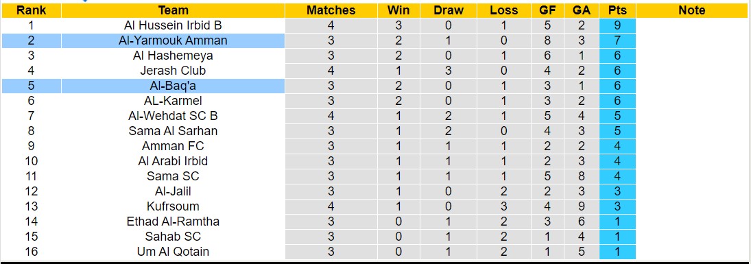 Nhận định, soi kèo Al-Baq'a vs Al-Yarmouk Amman, 20h00 ngày 8/10: Tiếp tục bất bại - Ảnh 4