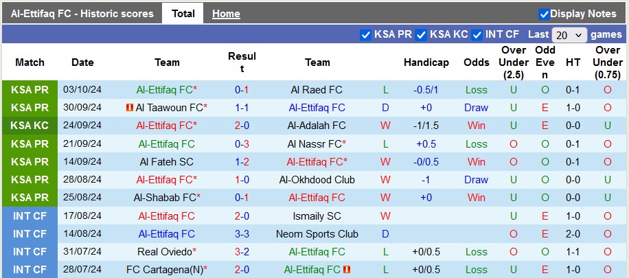 Nhận định, soi kèo Al-Ettifaq vs Al-Orobah, 1h00 ngày 21/10: Đâu dễ cho chủ nhà - Ảnh 1