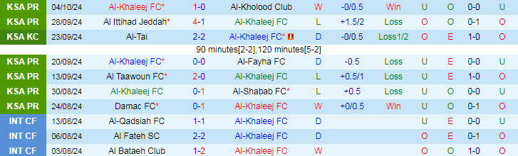 Nhận định, Soi kèo Al-Khaleej vs Al-Ahli Saudi, 21h45 ngày 18/10 - Ảnh 1