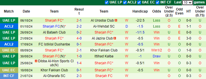 Nhận định, soi kèo Al-Nasr SC vs Sharjah FC, 20h00 ngày 18/10: Tự tin trên sân nhà - Ảnh 2