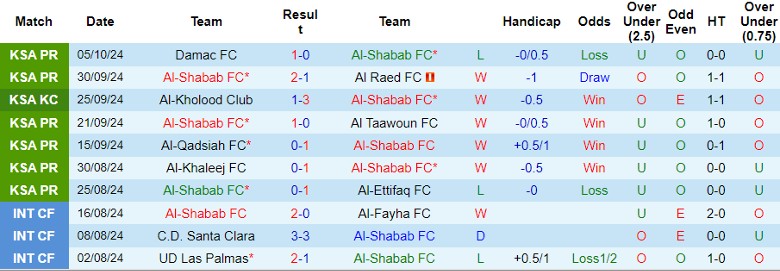 Nhận định, Soi kèo Al-Shabab FC vs Al Nassr FC, 1h00 ngày 19/10 - Ảnh 1