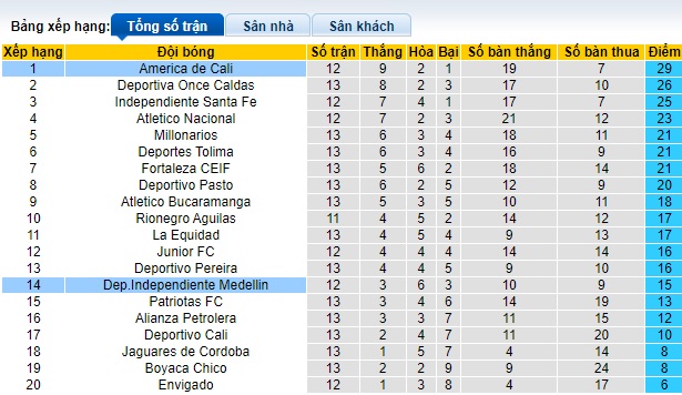 Nhận định, soi kèo America de Cali vs Medellin, 06h20 ngày 16/10: Củng cố ngôi đầu - Ảnh 1