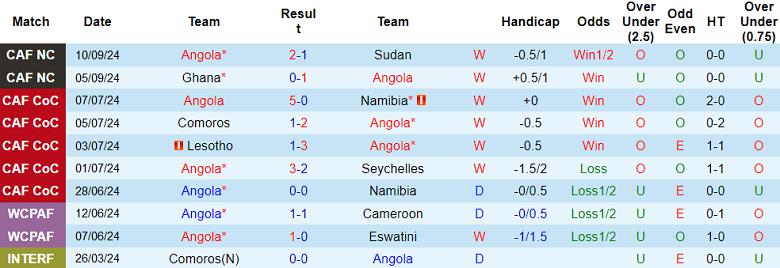 Nhận định, soi kèo Angola vs Niger, 02h00 ngày 12/10: Khó thắng cách biệt - Ảnh 1