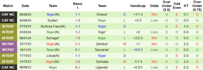 Nhận định, soi kèo Angola vs Niger, 02h00 ngày 12/10: Khó thắng cách biệt - Ảnh 2