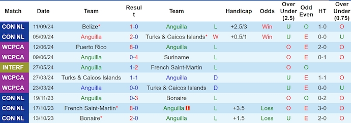 Nhận định, soi kèo Anguilla vs Belize, 9h00 ngày 10/10: Khó đảo ngược tình thế - Ảnh 1