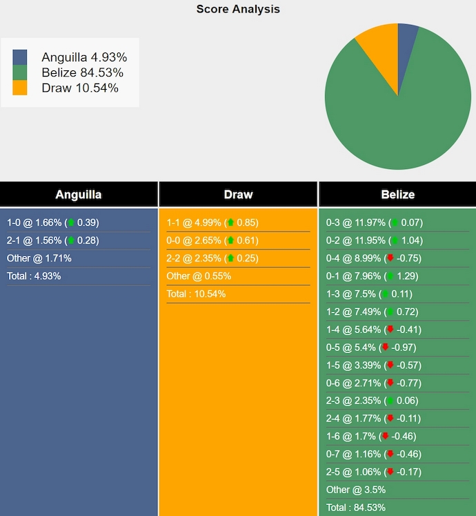 Nhận định, soi kèo Anguilla vs Belize, 9h00 ngày 10/10: Khó đảo ngược tình thế - Ảnh 5