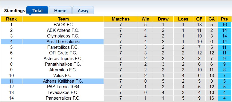 Nhận định, soi kèo Aris vs Kallithea, 0h00 ngày 21/10: Chủ nhà hưng phấn - Ảnh 4