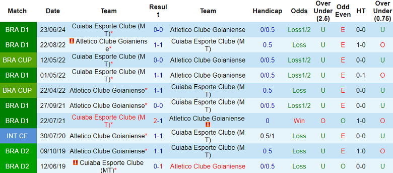 Nhận định, soi kèo Atletico GO vs Cuiaba, 05h00 ngày 19/10: Khó tin cửa dưới - Ảnh 3