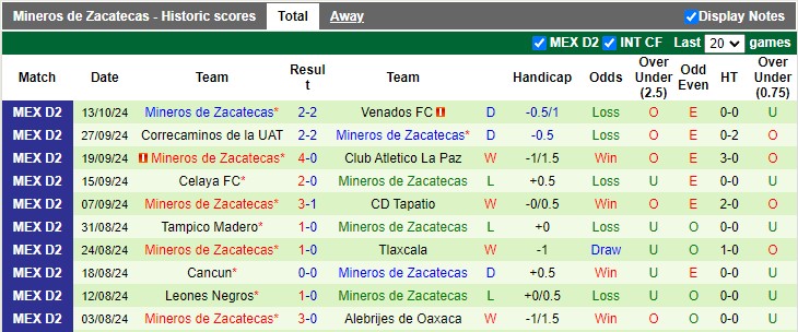 Nhận định, soi kèo Atletico Morelia vs Mineros de Zacatecas, 8h00 ngày 18/10: Chia điểm tưng bừng - Ảnh 2