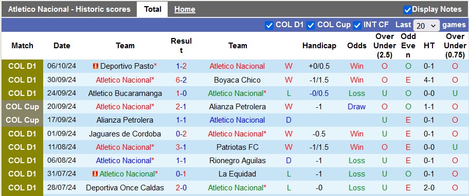 Nhận định, soi kèo Atletico Nacional vs Deportivo Cali, 7h30 ngày 10/10: Phong độ trái ngược - Ảnh 1