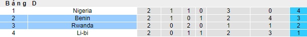 Nhận định, soi kèo Benin vs Rwanda, 23h00 ngày 11/10: Chưa thể thay đổi lịch sử - Ảnh 1