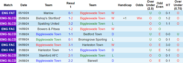 Nhận định, soi kèo Biggleswade Town vs Alfreton Town, 01h45 ngày 9/10: Tin vào cửa trên - Ảnh 1