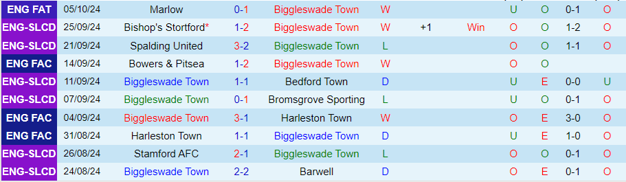 Nhận định, Soi kèo Biggleswade Town vs Alfreton Town, 01h45 ngày 9/10 - Ảnh 2