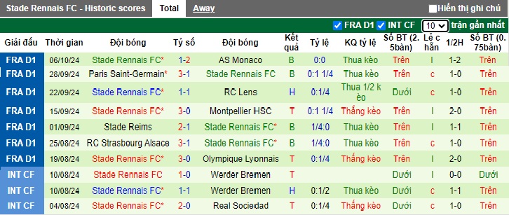 Nhận định, soi kèo Brest vs Rennes, 22h00 ngày 19/10: Ám ảnh xa nhà - Ảnh 3