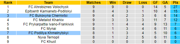 Nhận định, soi kèo Bukovyna Chernivtsi vs Podillya Khmelnytskyi, 18h30 ngày 13/10: Chiến thắng thứ 3 - Ảnh 4