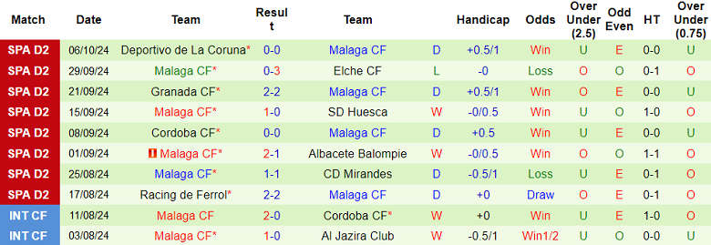 Nhận định, soi kèo Cadiz vs Malaga, 23h30 ngày 12/11: Tin vào cửa dưới - Ảnh 2