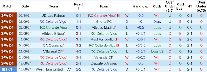 Nhận định, soi kèo Celta Vigo vs Real Madrid, 2h ngày 20/10 - Ảnh 1