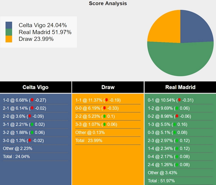 Nhận định, soi kèo Celta Vigo vs Real Madrid, 2h00 ngày 20/10: Chạy đà trước siêu kinh điển - Ảnh 7