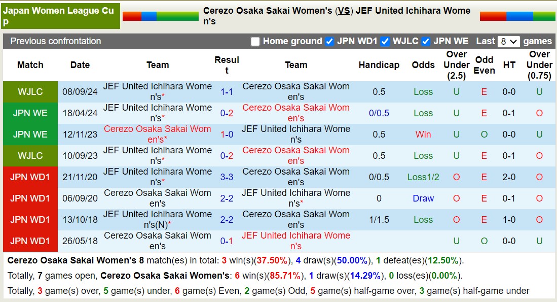 Nhận định, soi kèo Cerezo Osaka Sakai Nữ vs JEF United Ichihara Nữ, 16h00 ngày 9/10: Chiến thắng nhọc nhằn - Ảnh 3