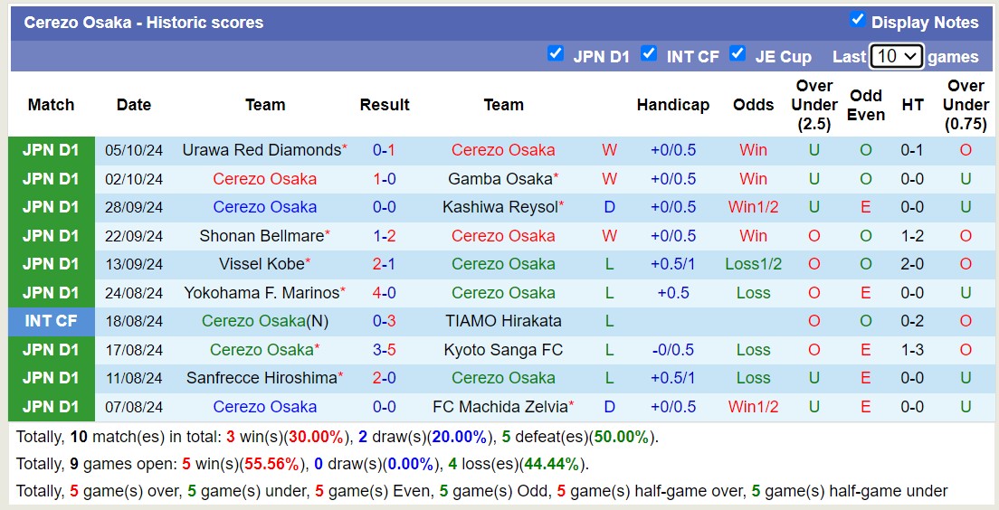 Nhận định, soi kèo Cerezo Osaka vs Jubilo Iwata, 13h00 ngày 19/10: Tiếp tục thăng hoa - Ảnh 1