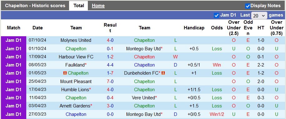 Nhận định, soi kèo Chapelton vs Humble Lions, 5h00 ngày 17/10: Dớp với chủ nhà - Ảnh 1