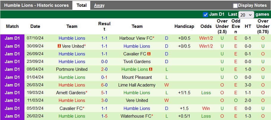 Nhận định, soi kèo Chapelton vs Humble Lions, 5h00 ngày 17/10: Dớp với chủ nhà - Ảnh 2