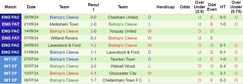 Nhận định, Soi kèo Chesham United vs Bishop's Cleeve, 1h45 ngày 9/10 - Ảnh 2