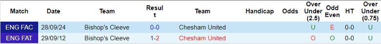 Nhận định, Soi kèo Chesham United vs Bishop's Cleeve, 1h45 ngày 9/10 - Ảnh 3