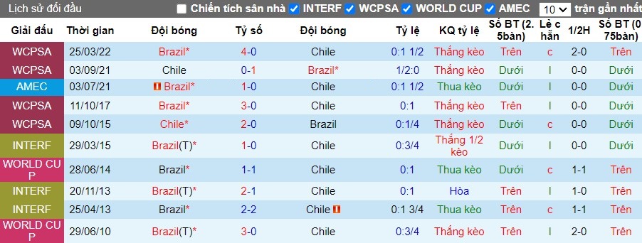 Nhận định, Soi kèo Chile vs Brazil, 7h ngày 11/10 - Ảnh 3