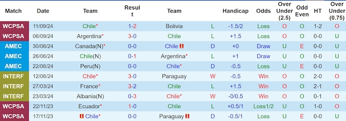 Nhận định, soi kèo Chile vs Brazil, 7h00 ngày 11/10: Không còn đường lùi - Ảnh 1