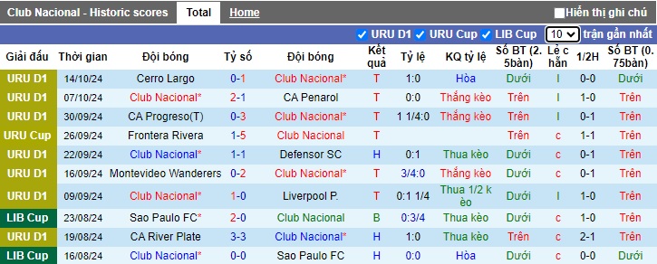 Nhận định, soi kèo Club Nacional vs Miramar Misiones, 05h30 ngày 18/10: Chiếm đỉnh - Ảnh 4