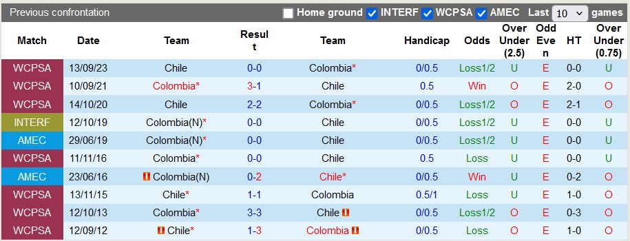 Nhận định, soi kèo Colombia vs Chile, 3h30 ngày 16/10: Lập lại trật tự - Ảnh 3