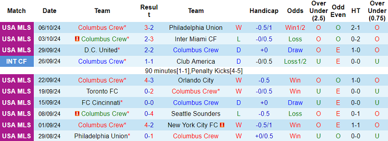 Nhận định, soi kèo Columbus Crew vs New England, 06h30 ngày 13/11: Cửa trên ‘ghi điểm’ - Ảnh 1